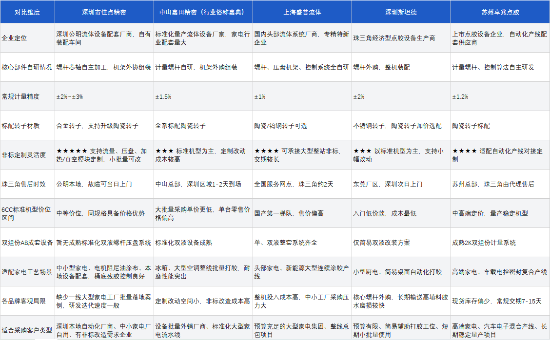 家电行业5加仑伺服螺杆压盘泵多品牌客观对比表